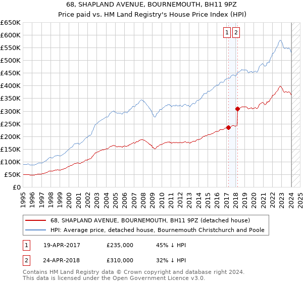 68, SHAPLAND AVENUE, BOURNEMOUTH, BH11 9PZ: Price paid vs HM Land Registry's House Price Index