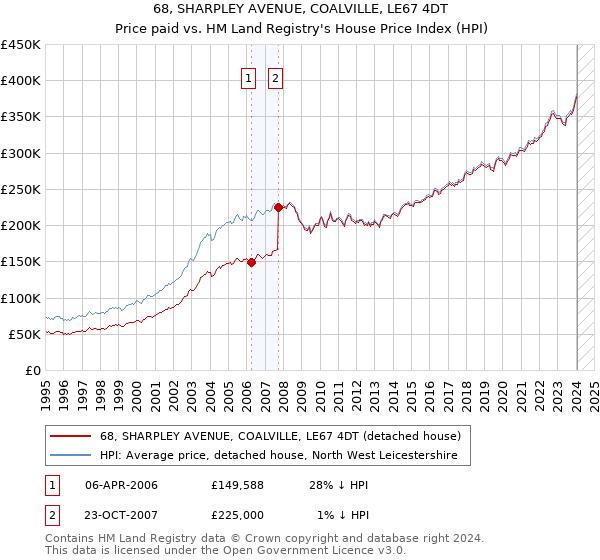68, SHARPLEY AVENUE, COALVILLE, LE67 4DT: Price paid vs HM Land Registry's House Price Index