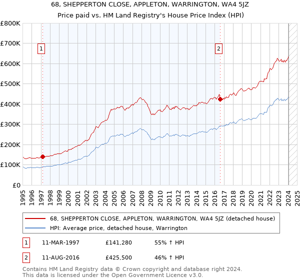 68, SHEPPERTON CLOSE, APPLETON, WARRINGTON, WA4 5JZ: Price paid vs HM Land Registry's House Price Index
