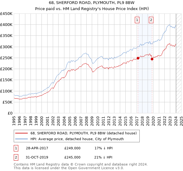 68, SHERFORD ROAD, PLYMOUTH, PL9 8BW: Price paid vs HM Land Registry's House Price Index