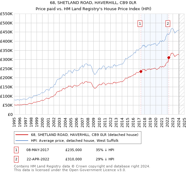 68, SHETLAND ROAD, HAVERHILL, CB9 0LR: Price paid vs HM Land Registry's House Price Index