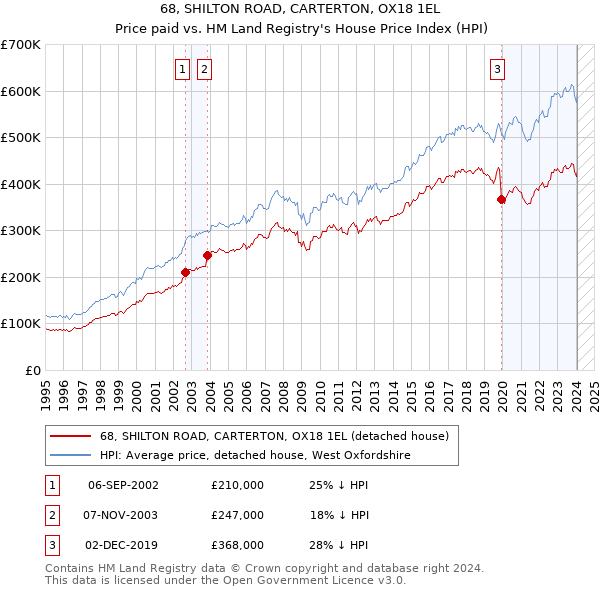 68, SHILTON ROAD, CARTERTON, OX18 1EL: Price paid vs HM Land Registry's House Price Index
