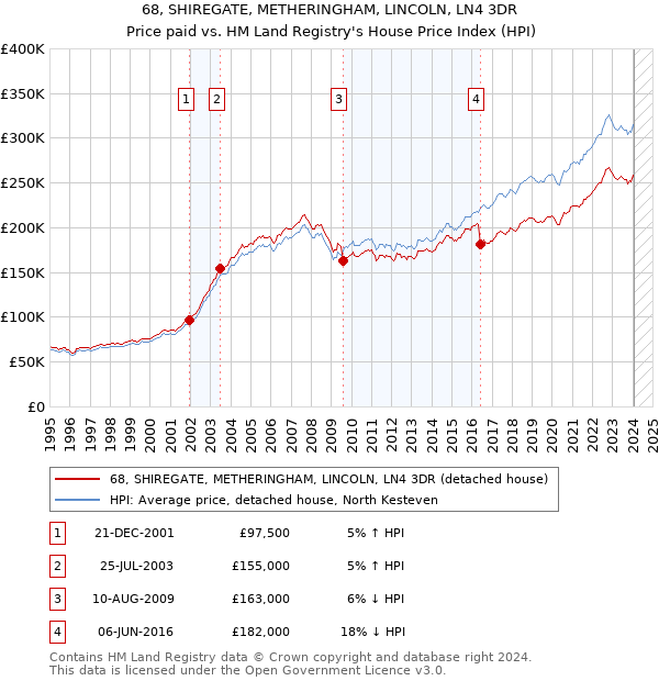 68, SHIREGATE, METHERINGHAM, LINCOLN, LN4 3DR: Price paid vs HM Land Registry's House Price Index