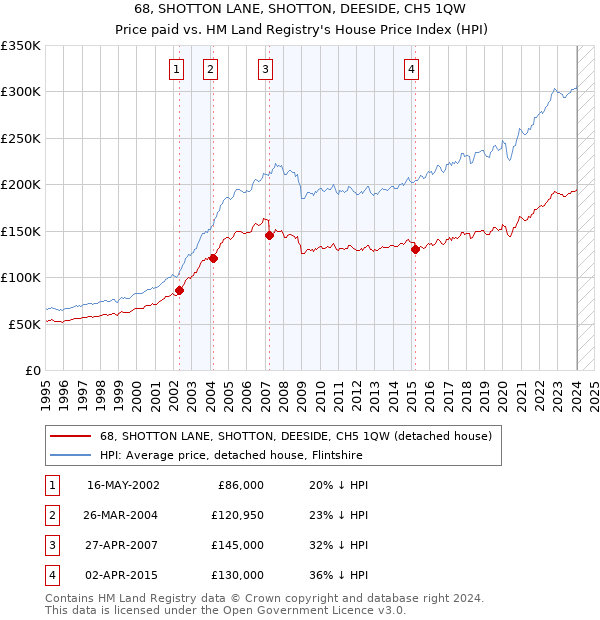 68, SHOTTON LANE, SHOTTON, DEESIDE, CH5 1QW: Price paid vs HM Land Registry's House Price Index