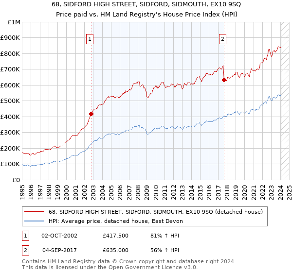 68, SIDFORD HIGH STREET, SIDFORD, SIDMOUTH, EX10 9SQ: Price paid vs HM Land Registry's House Price Index