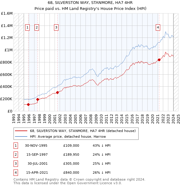 68, SILVERSTON WAY, STANMORE, HA7 4HR: Price paid vs HM Land Registry's House Price Index