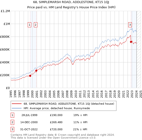 68, SIMPLEMARSH ROAD, ADDLESTONE, KT15 1QJ: Price paid vs HM Land Registry's House Price Index
