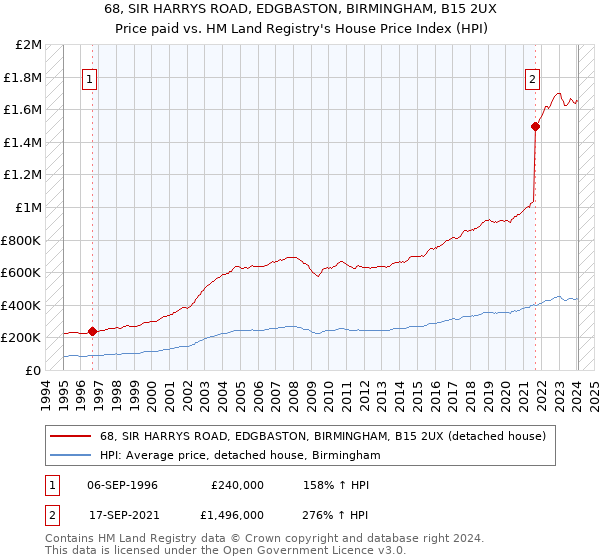 68, SIR HARRYS ROAD, EDGBASTON, BIRMINGHAM, B15 2UX: Price paid vs HM Land Registry's House Price Index