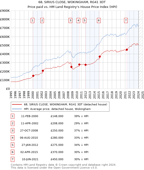 68, SIRIUS CLOSE, WOKINGHAM, RG41 3DT: Price paid vs HM Land Registry's House Price Index