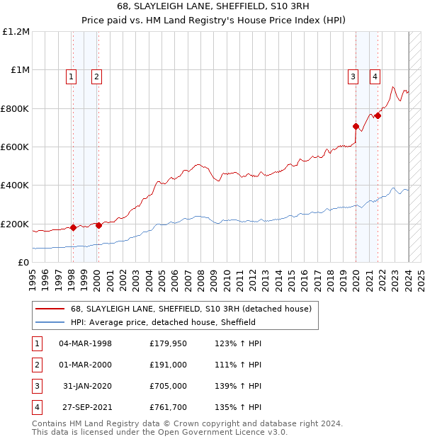 68, SLAYLEIGH LANE, SHEFFIELD, S10 3RH: Price paid vs HM Land Registry's House Price Index