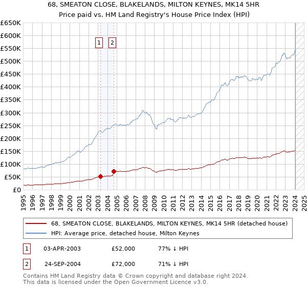 68, SMEATON CLOSE, BLAKELANDS, MILTON KEYNES, MK14 5HR: Price paid vs HM Land Registry's House Price Index