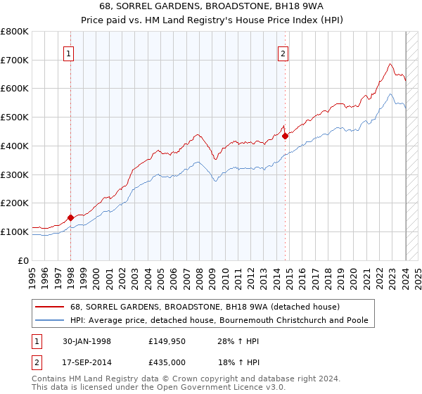 68, SORREL GARDENS, BROADSTONE, BH18 9WA: Price paid vs HM Land Registry's House Price Index
