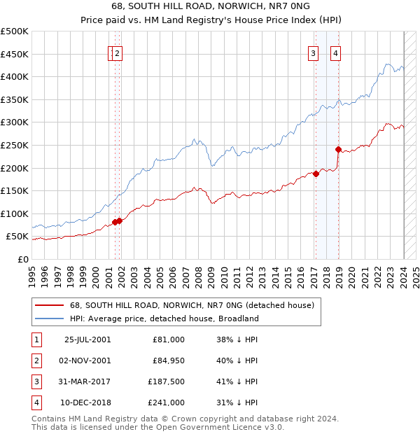 68, SOUTH HILL ROAD, NORWICH, NR7 0NG: Price paid vs HM Land Registry's House Price Index