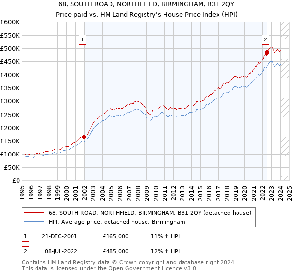 68, SOUTH ROAD, NORTHFIELD, BIRMINGHAM, B31 2QY: Price paid vs HM Land Registry's House Price Index