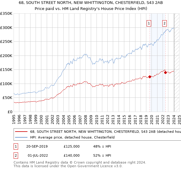 68, SOUTH STREET NORTH, NEW WHITTINGTON, CHESTERFIELD, S43 2AB: Price paid vs HM Land Registry's House Price Index