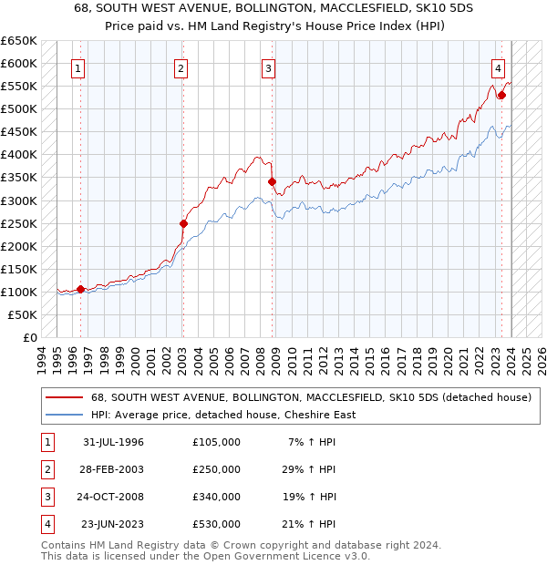 68, SOUTH WEST AVENUE, BOLLINGTON, MACCLESFIELD, SK10 5DS: Price paid vs HM Land Registry's House Price Index