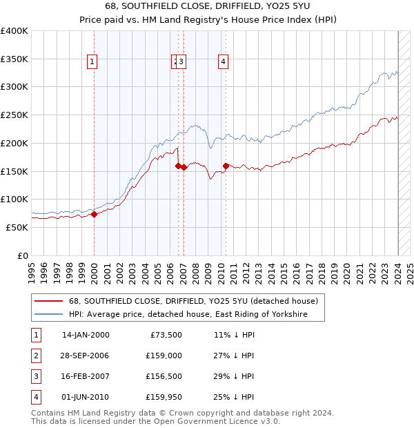 68, SOUTHFIELD CLOSE, DRIFFIELD, YO25 5YU: Price paid vs HM Land Registry's House Price Index