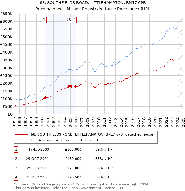 68, SOUTHFIELDS ROAD, LITTLEHAMPTON, BN17 6PB: Price paid vs HM Land Registry's House Price Index