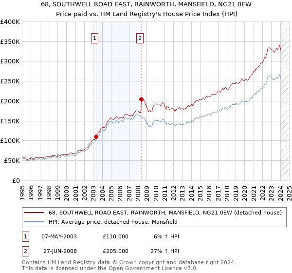 68, SOUTHWELL ROAD EAST, RAINWORTH, MANSFIELD, NG21 0EW: Price paid vs HM Land Registry's House Price Index