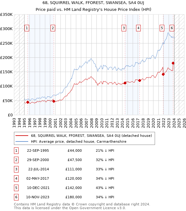 68, SQUIRREL WALK, FFOREST, SWANSEA, SA4 0UJ: Price paid vs HM Land Registry's House Price Index
