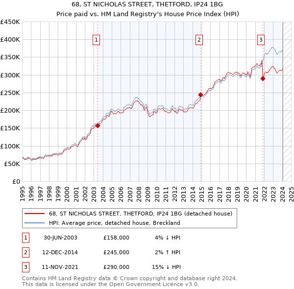 68, ST NICHOLAS STREET, THETFORD, IP24 1BG: Price paid vs HM Land Registry's House Price Index