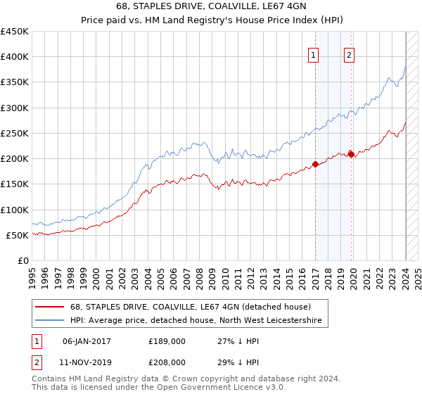 68, STAPLES DRIVE, COALVILLE, LE67 4GN: Price paid vs HM Land Registry's House Price Index
