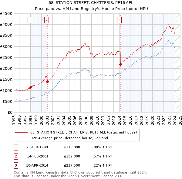 68, STATION STREET, CHATTERIS, PE16 6EL: Price paid vs HM Land Registry's House Price Index