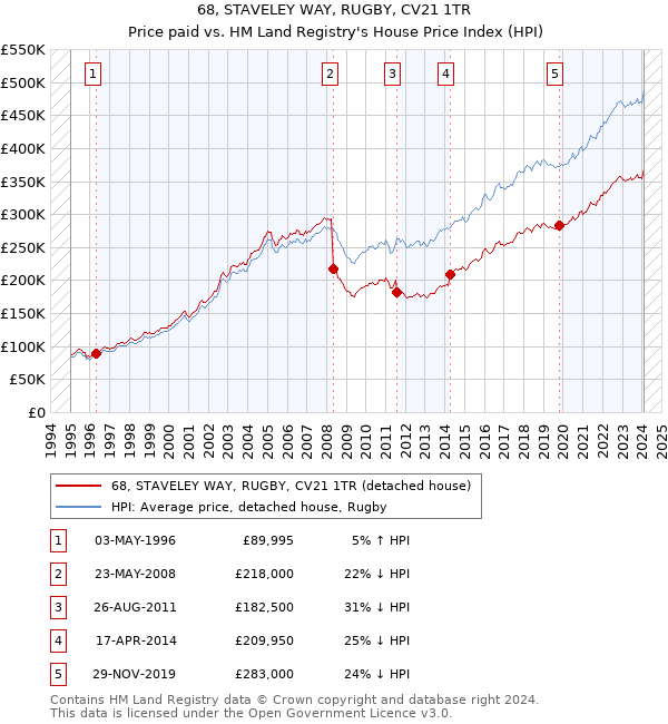 68, STAVELEY WAY, RUGBY, CV21 1TR: Price paid vs HM Land Registry's House Price Index