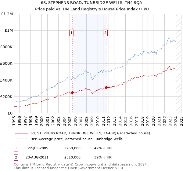 68, STEPHENS ROAD, TUNBRIDGE WELLS, TN4 9QA: Price paid vs HM Land Registry's House Price Index