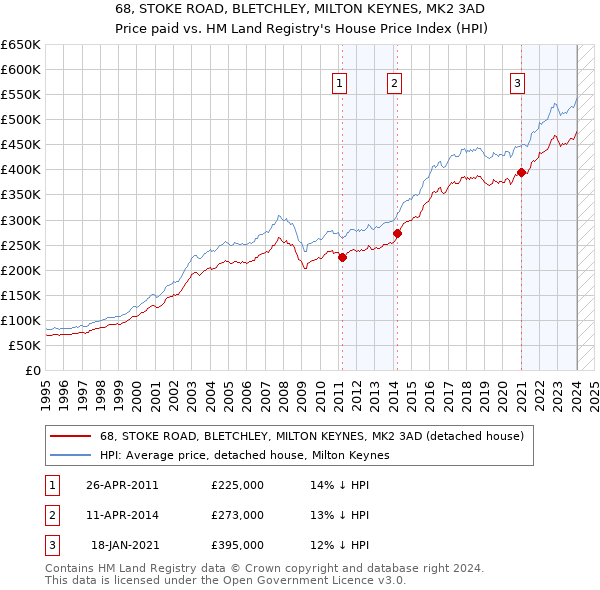 68, STOKE ROAD, BLETCHLEY, MILTON KEYNES, MK2 3AD: Price paid vs HM Land Registry's House Price Index