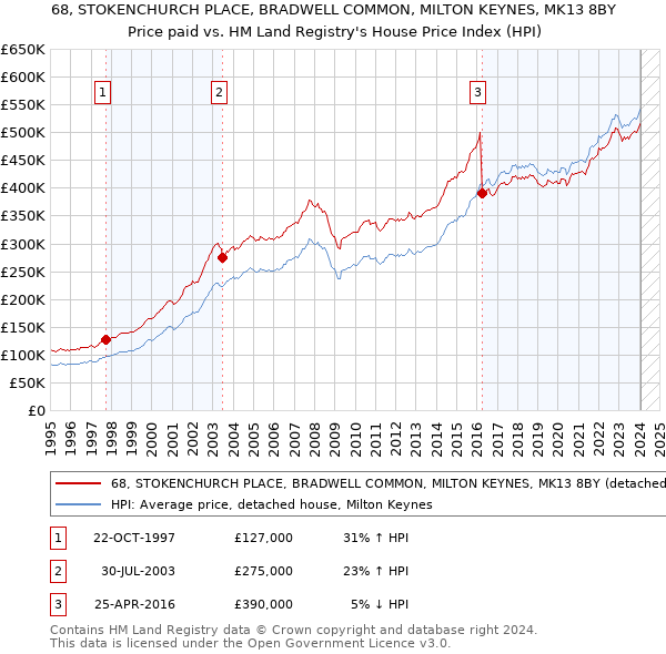 68, STOKENCHURCH PLACE, BRADWELL COMMON, MILTON KEYNES, MK13 8BY: Price paid vs HM Land Registry's House Price Index