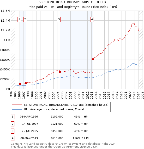 68, STONE ROAD, BROADSTAIRS, CT10 1EB: Price paid vs HM Land Registry's House Price Index