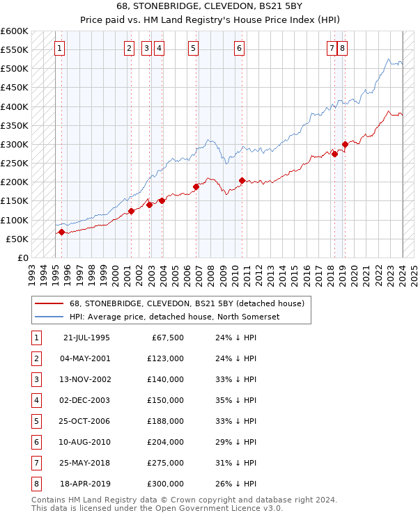 68, STONEBRIDGE, CLEVEDON, BS21 5BY: Price paid vs HM Land Registry's House Price Index