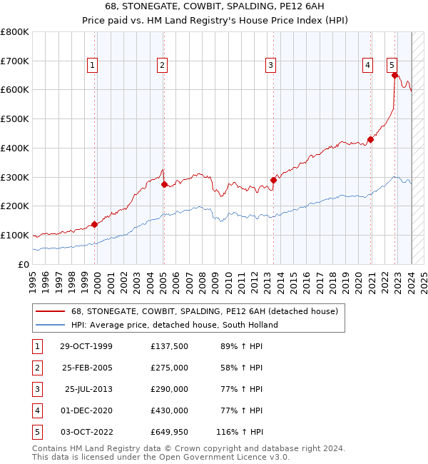 68, STONEGATE, COWBIT, SPALDING, PE12 6AH: Price paid vs HM Land Registry's House Price Index
