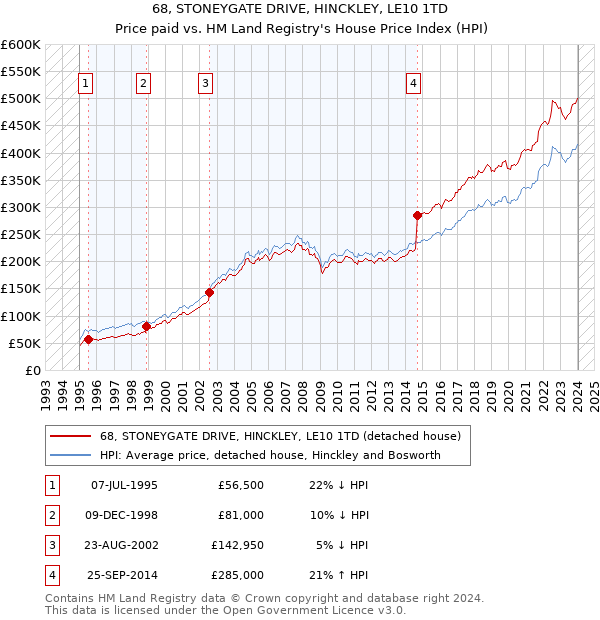 68, STONEYGATE DRIVE, HINCKLEY, LE10 1TD: Price paid vs HM Land Registry's House Price Index