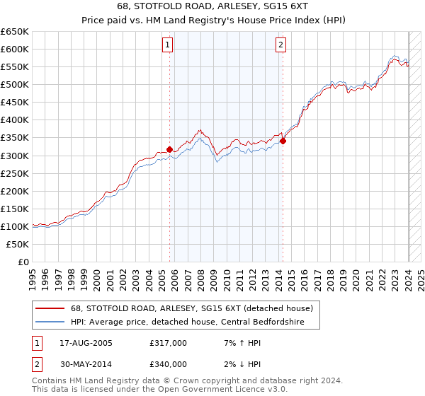 68, STOTFOLD ROAD, ARLESEY, SG15 6XT: Price paid vs HM Land Registry's House Price Index