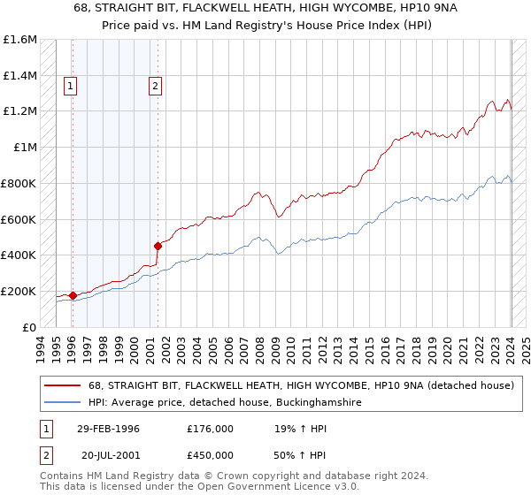 68, STRAIGHT BIT, FLACKWELL HEATH, HIGH WYCOMBE, HP10 9NA: Price paid vs HM Land Registry's House Price Index