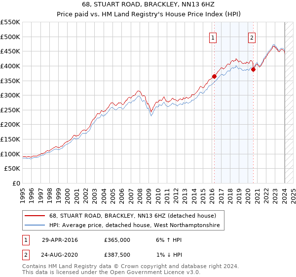 68, STUART ROAD, BRACKLEY, NN13 6HZ: Price paid vs HM Land Registry's House Price Index