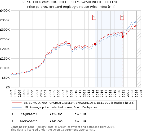 68, SUFFOLK WAY, CHURCH GRESLEY, SWADLINCOTE, DE11 9GL: Price paid vs HM Land Registry's House Price Index