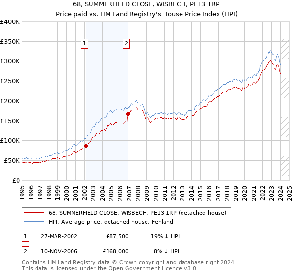 68, SUMMERFIELD CLOSE, WISBECH, PE13 1RP: Price paid vs HM Land Registry's House Price Index