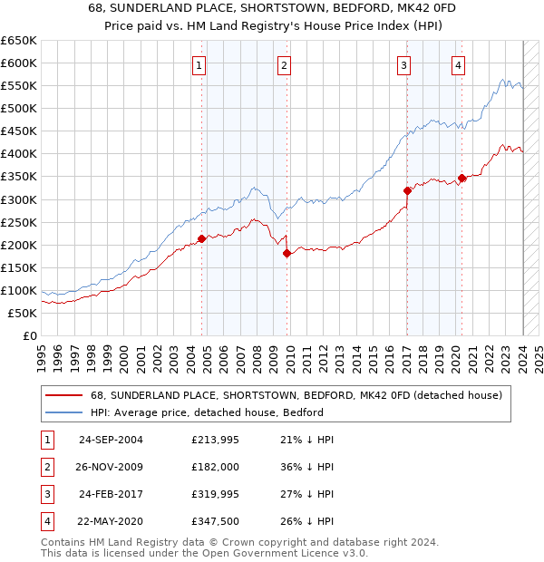 68, SUNDERLAND PLACE, SHORTSTOWN, BEDFORD, MK42 0FD: Price paid vs HM Land Registry's House Price Index