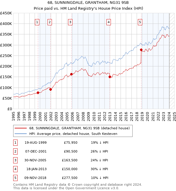 68, SUNNINGDALE, GRANTHAM, NG31 9SB: Price paid vs HM Land Registry's House Price Index