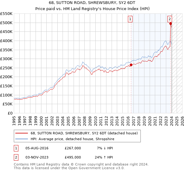 68, SUTTON ROAD, SHREWSBURY, SY2 6DT: Price paid vs HM Land Registry's House Price Index