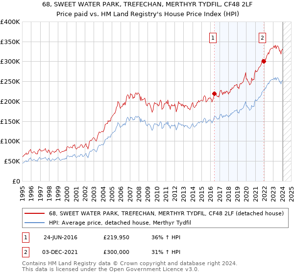 68, SWEET WATER PARK, TREFECHAN, MERTHYR TYDFIL, CF48 2LF: Price paid vs HM Land Registry's House Price Index