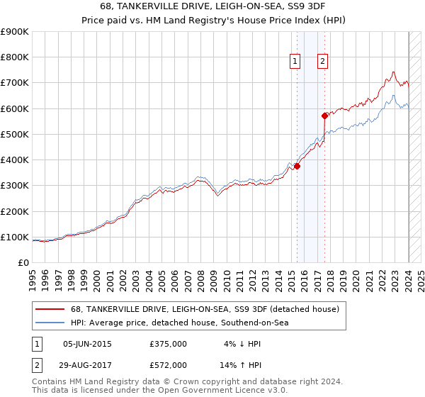 68, TANKERVILLE DRIVE, LEIGH-ON-SEA, SS9 3DF: Price paid vs HM Land Registry's House Price Index
