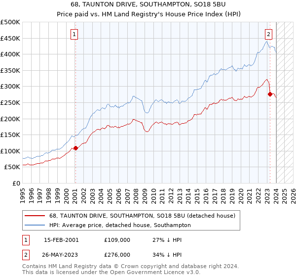 68, TAUNTON DRIVE, SOUTHAMPTON, SO18 5BU: Price paid vs HM Land Registry's House Price Index