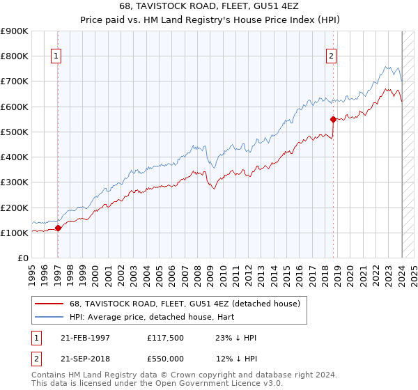 68, TAVISTOCK ROAD, FLEET, GU51 4EZ: Price paid vs HM Land Registry's House Price Index