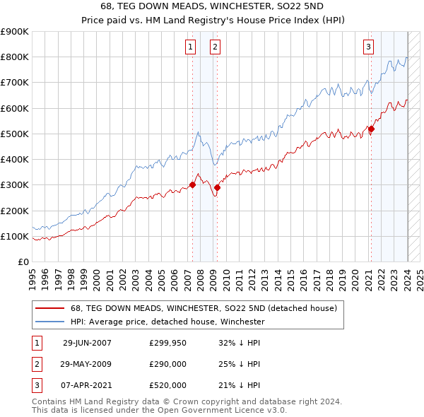 68, TEG DOWN MEADS, WINCHESTER, SO22 5ND: Price paid vs HM Land Registry's House Price Index
