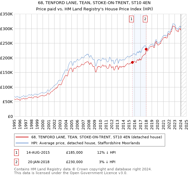 68, TENFORD LANE, TEAN, STOKE-ON-TRENT, ST10 4EN: Price paid vs HM Land Registry's House Price Index