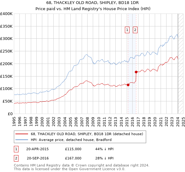 68, THACKLEY OLD ROAD, SHIPLEY, BD18 1DR: Price paid vs HM Land Registry's House Price Index